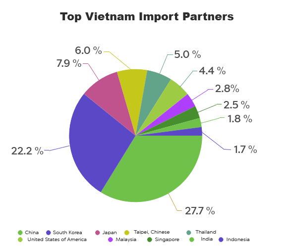 vietnam import partners