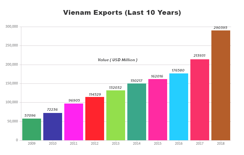 Vietnam export data