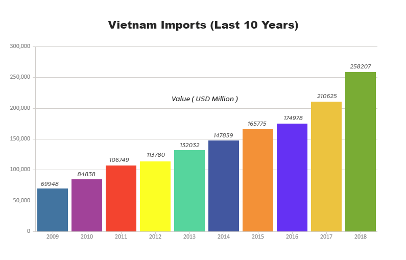 Vietnam import data