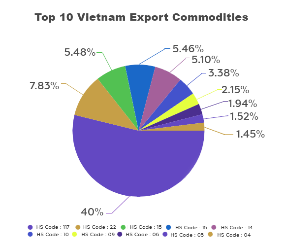 Vietnam export commodities