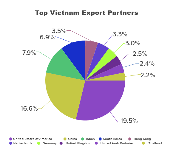 Vietnam export partners