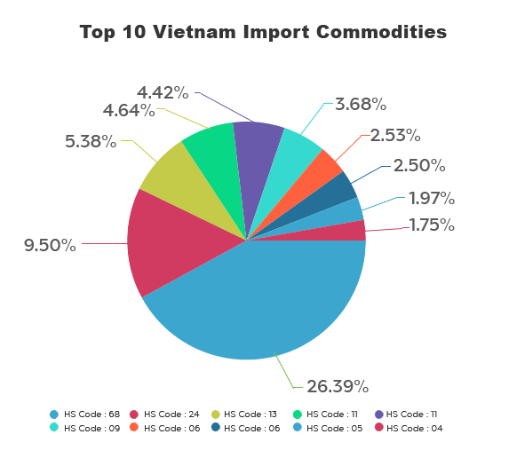 vietnam import commodities